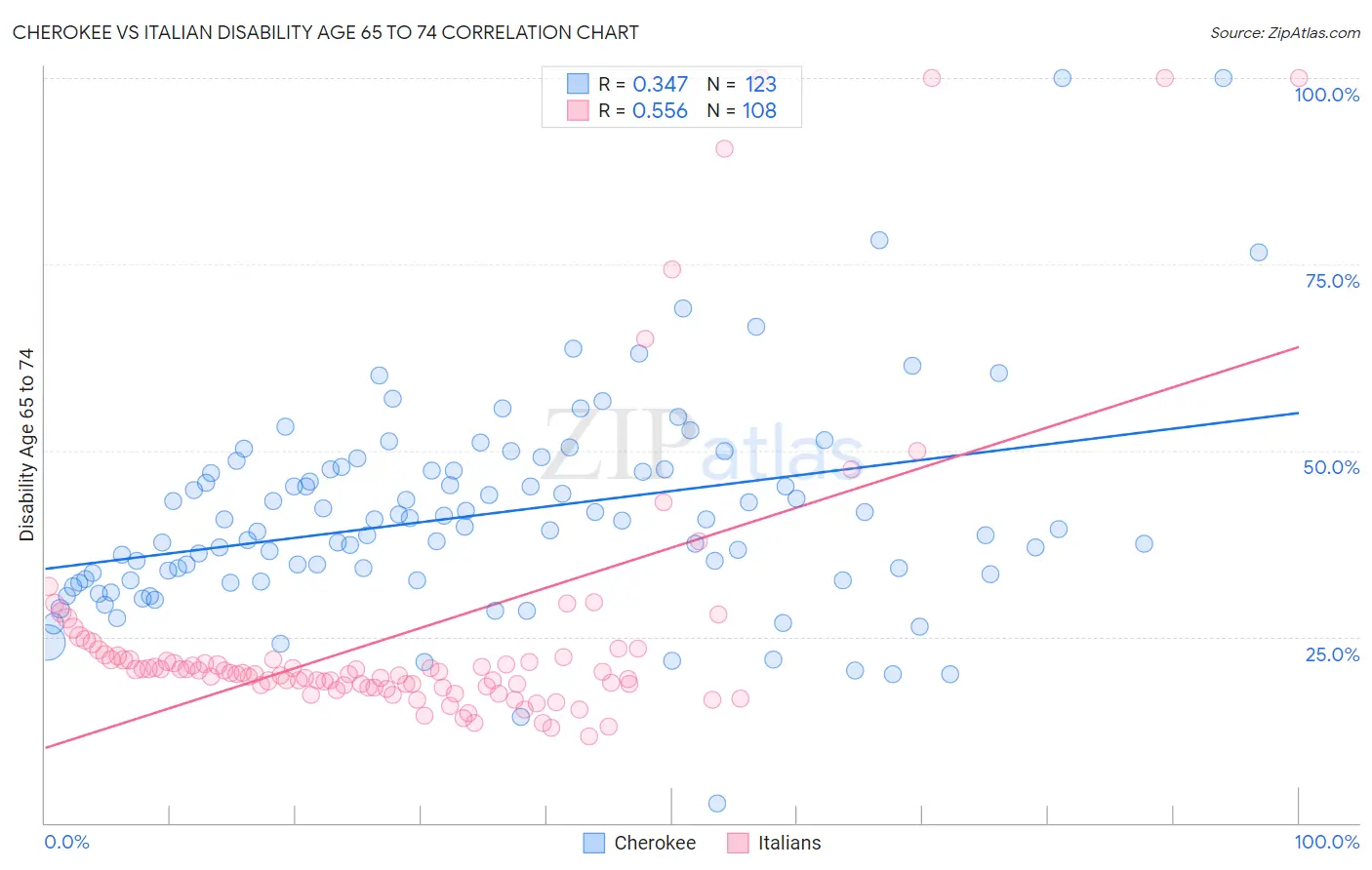 Cherokee vs Italian Disability Age 65 to 74