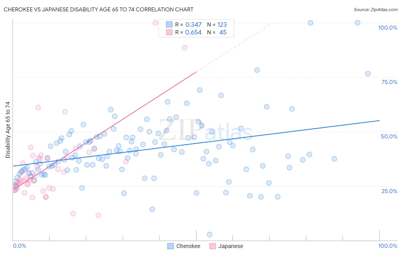 Cherokee vs Japanese Disability Age 65 to 74