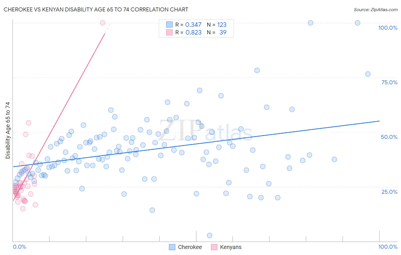 Cherokee vs Kenyan Disability Age 65 to 74