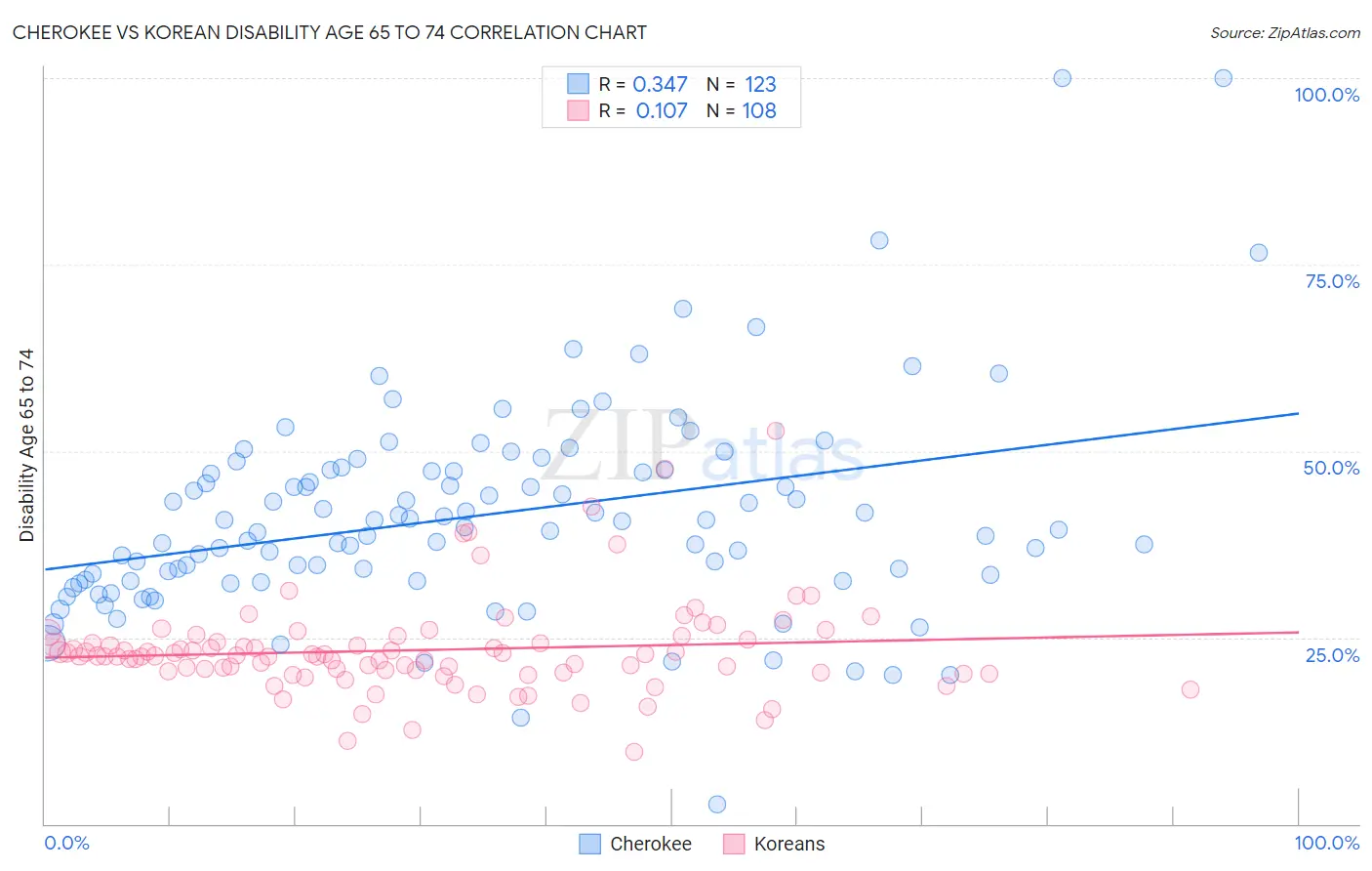 Cherokee vs Korean Disability Age 65 to 74