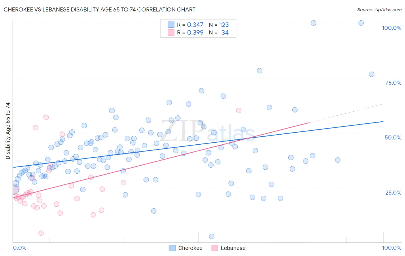 Cherokee vs Lebanese Disability Age 65 to 74