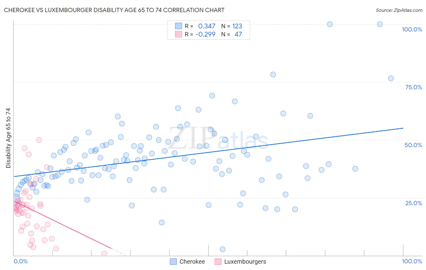 Cherokee vs Luxembourger Disability Age 65 to 74