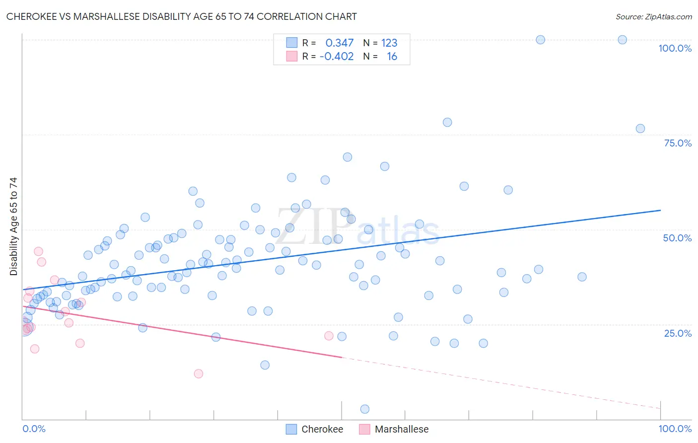 Cherokee vs Marshallese Disability Age 65 to 74