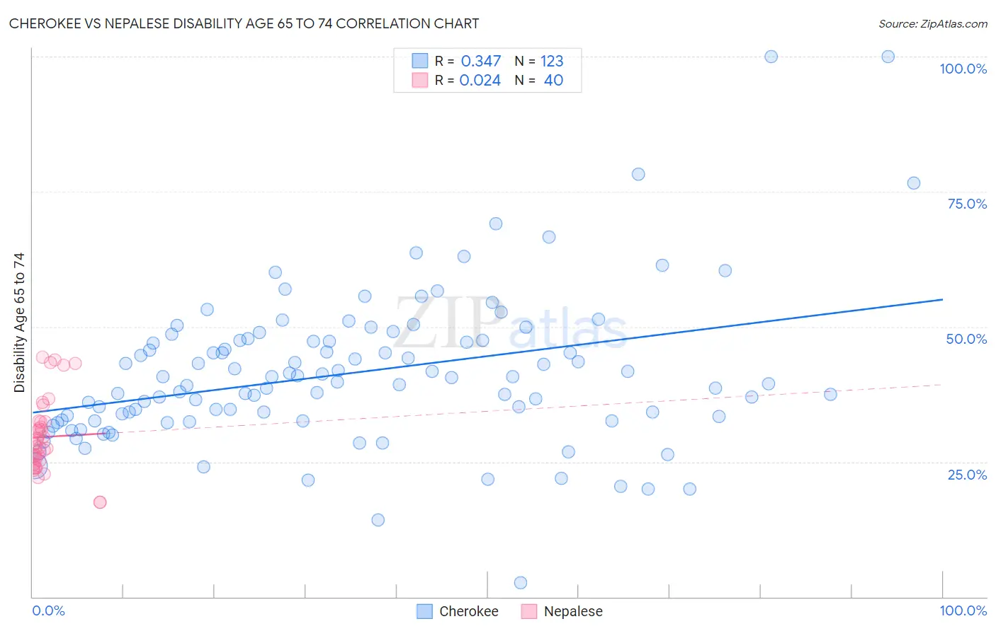 Cherokee vs Nepalese Disability Age 65 to 74