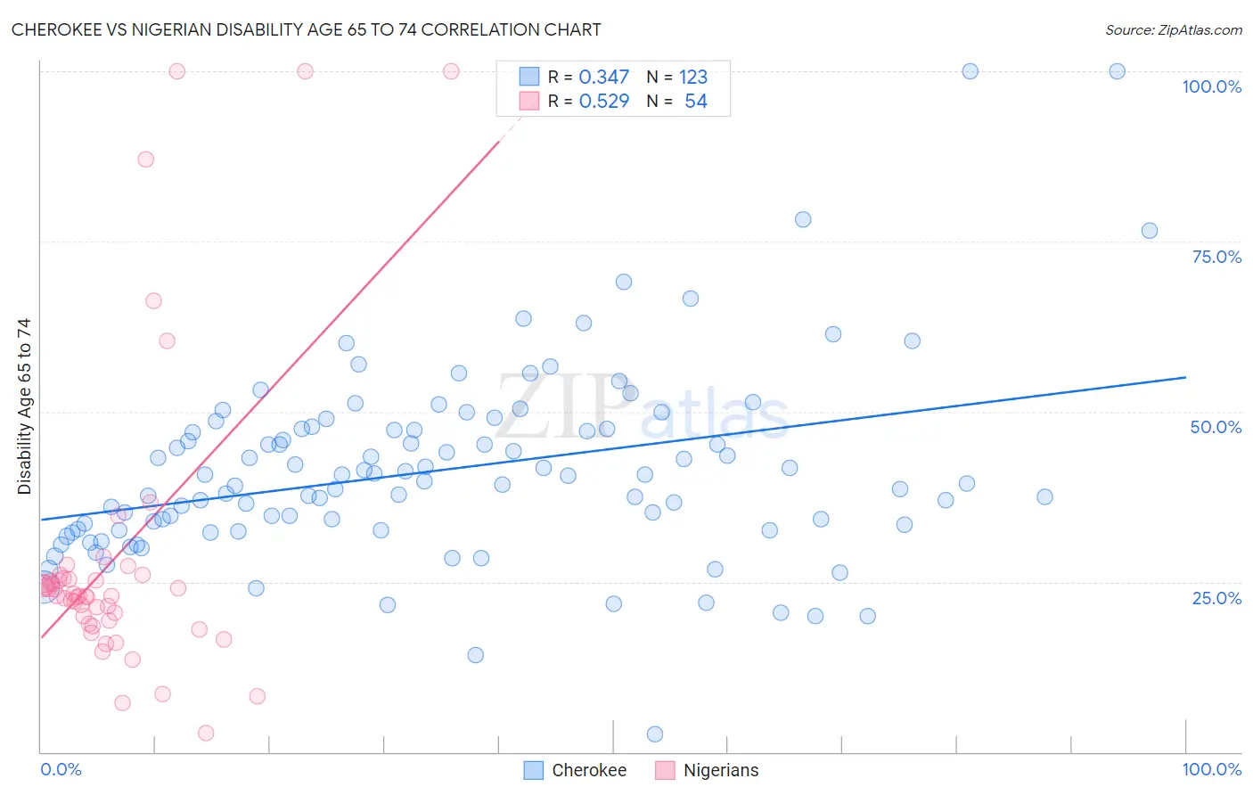 Cherokee vs Nigerian Disability Age 65 to 74
