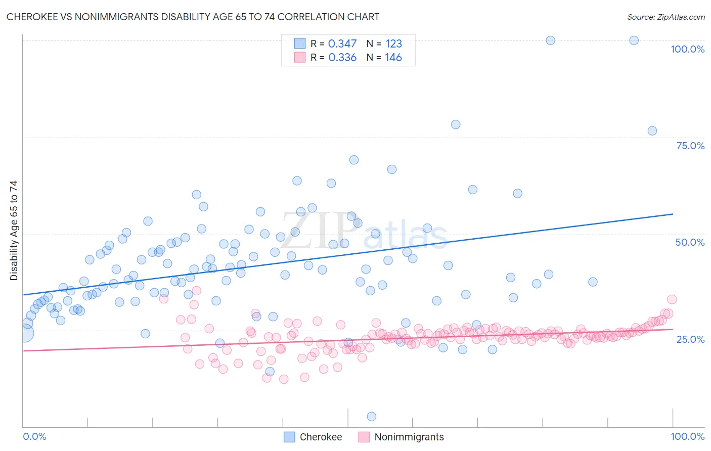 Cherokee vs Nonimmigrants Disability Age 65 to 74