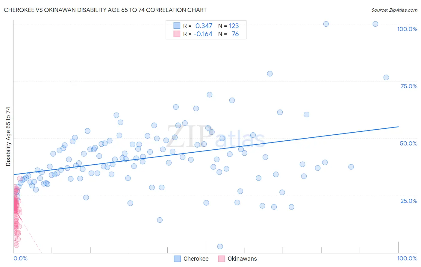 Cherokee vs Okinawan Disability Age 65 to 74