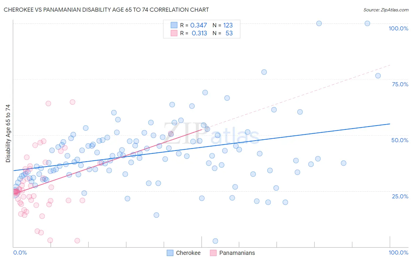 Cherokee vs Panamanian Disability Age 65 to 74