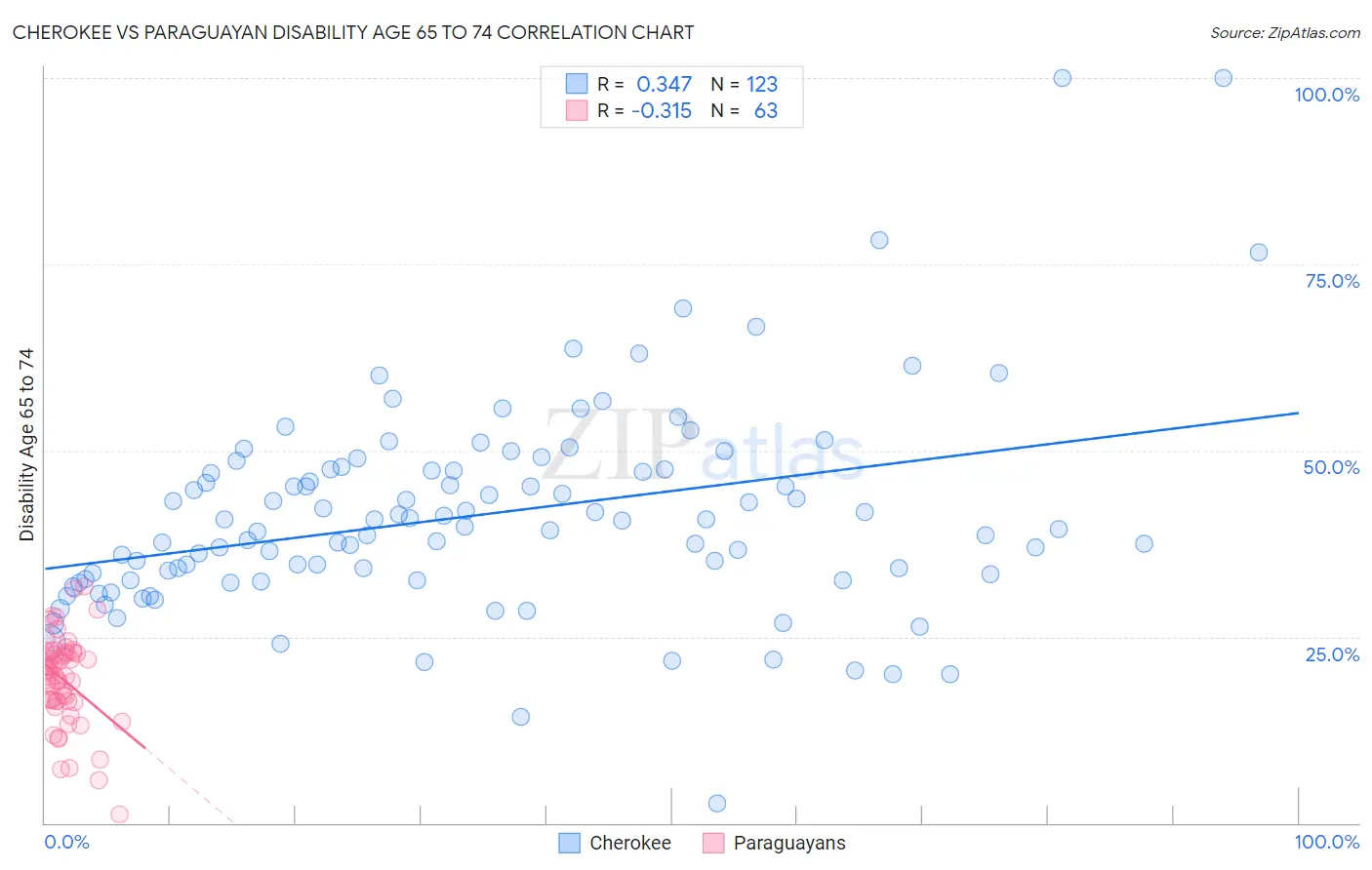 Cherokee vs Paraguayan Disability Age 65 to 74