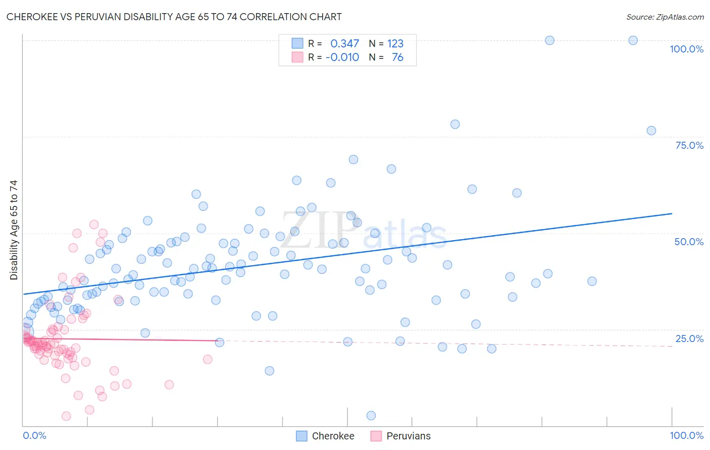 Cherokee vs Peruvian Disability Age 65 to 74