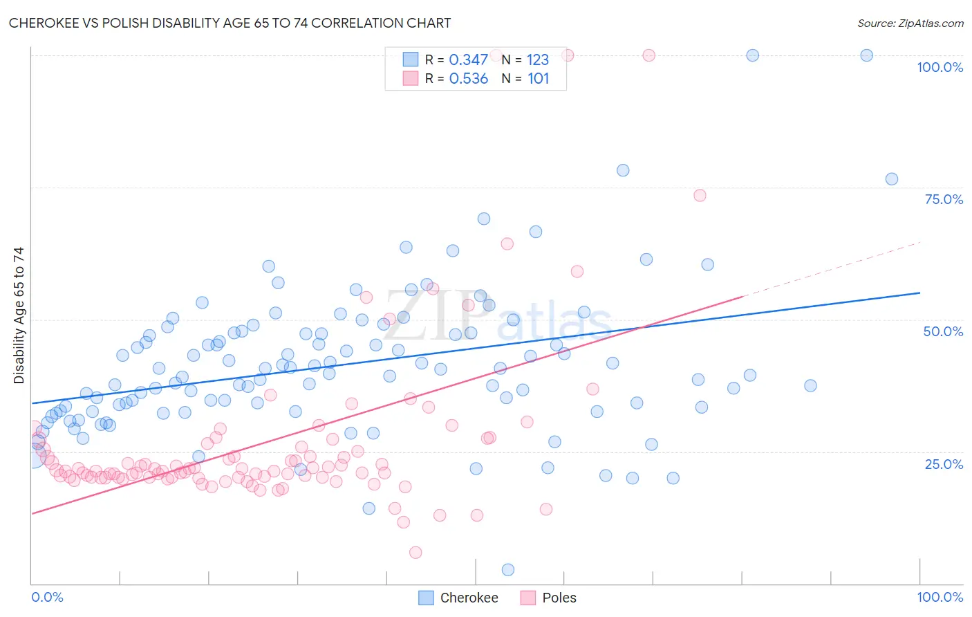 Cherokee vs Polish Disability Age 65 to 74
