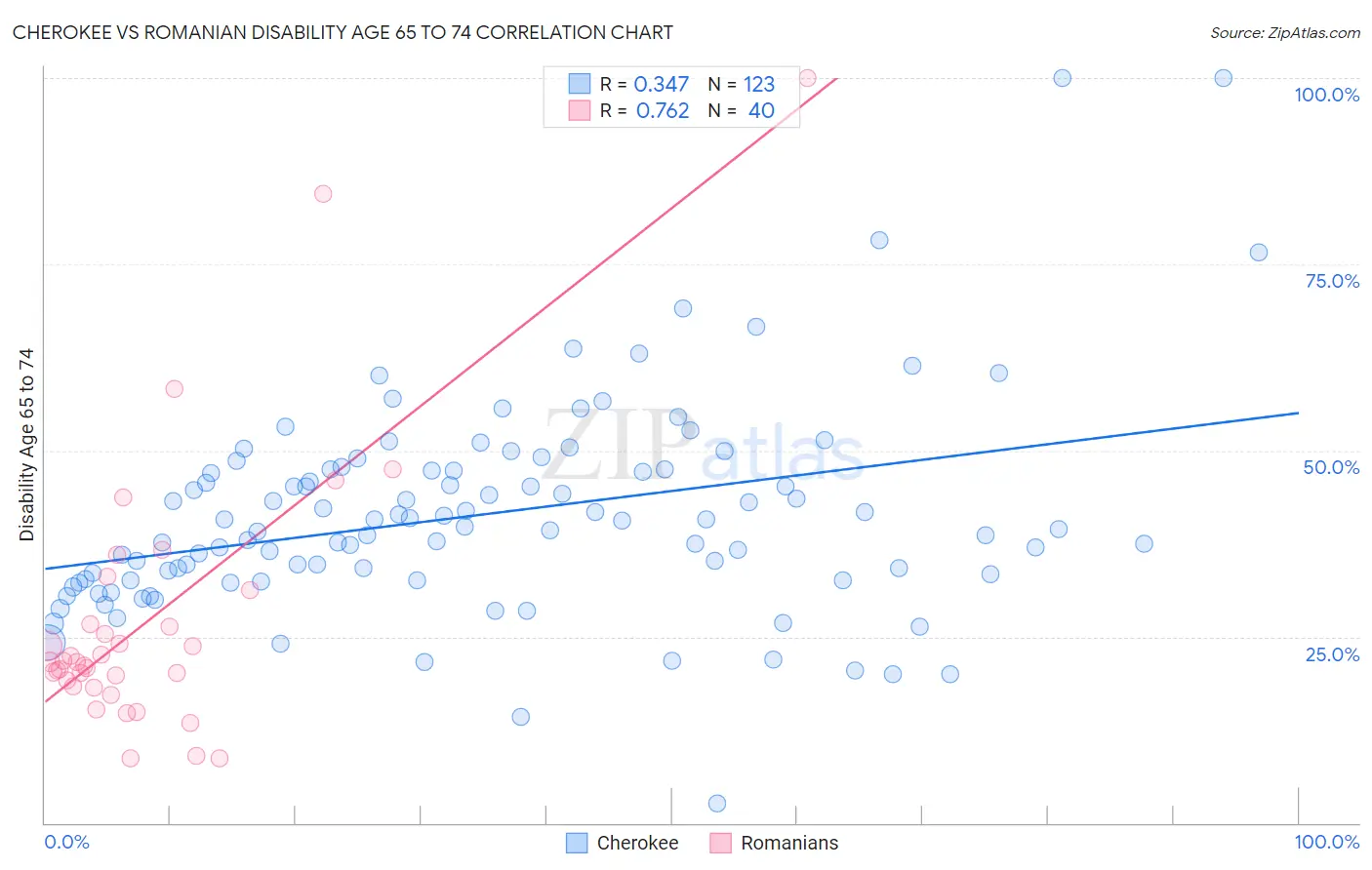Cherokee vs Romanian Disability Age 65 to 74