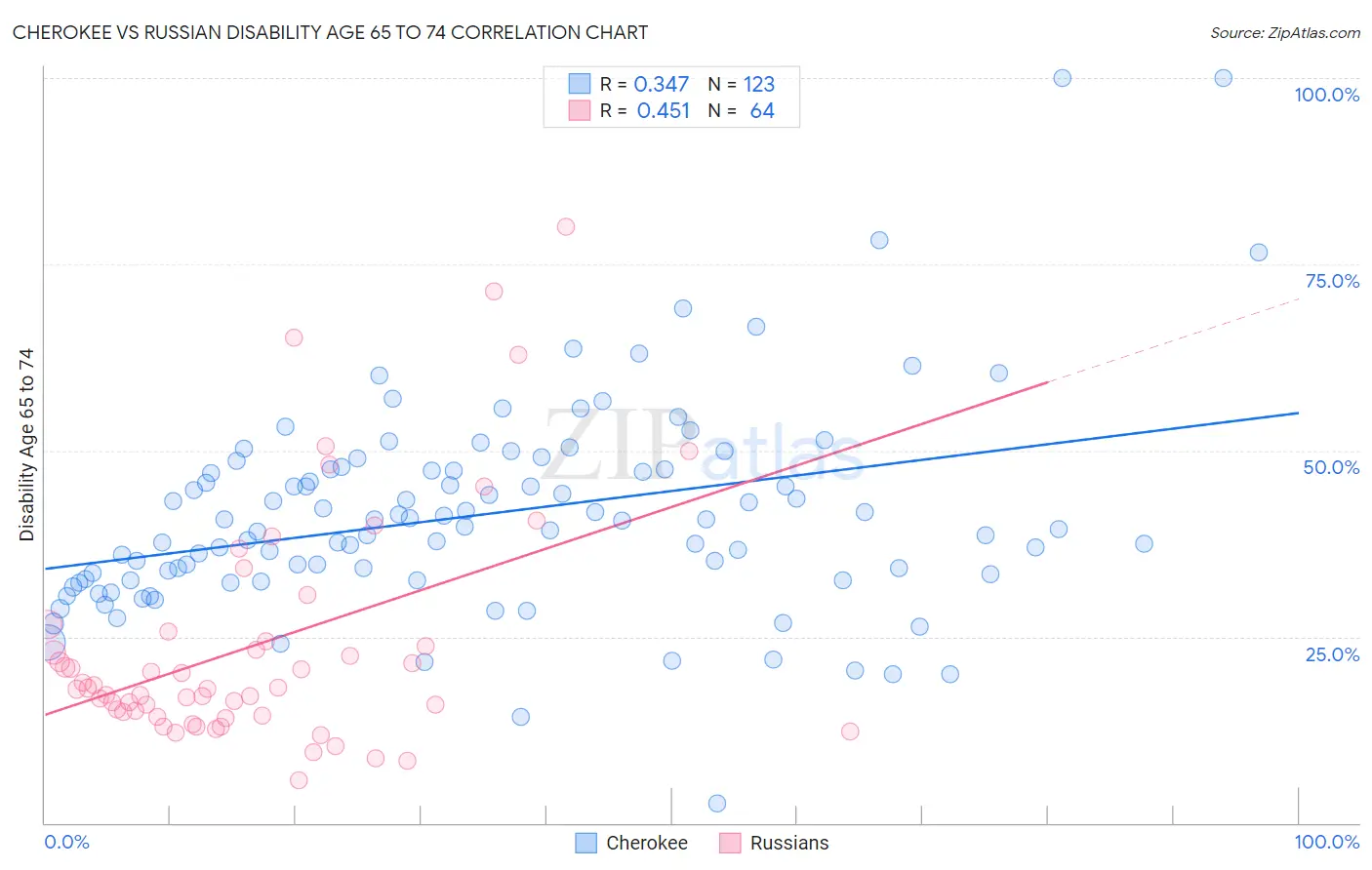 Cherokee vs Russian Disability Age 65 to 74