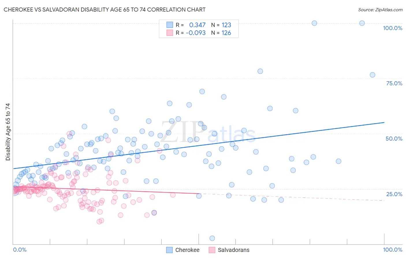 Cherokee vs Salvadoran Disability Age 65 to 74