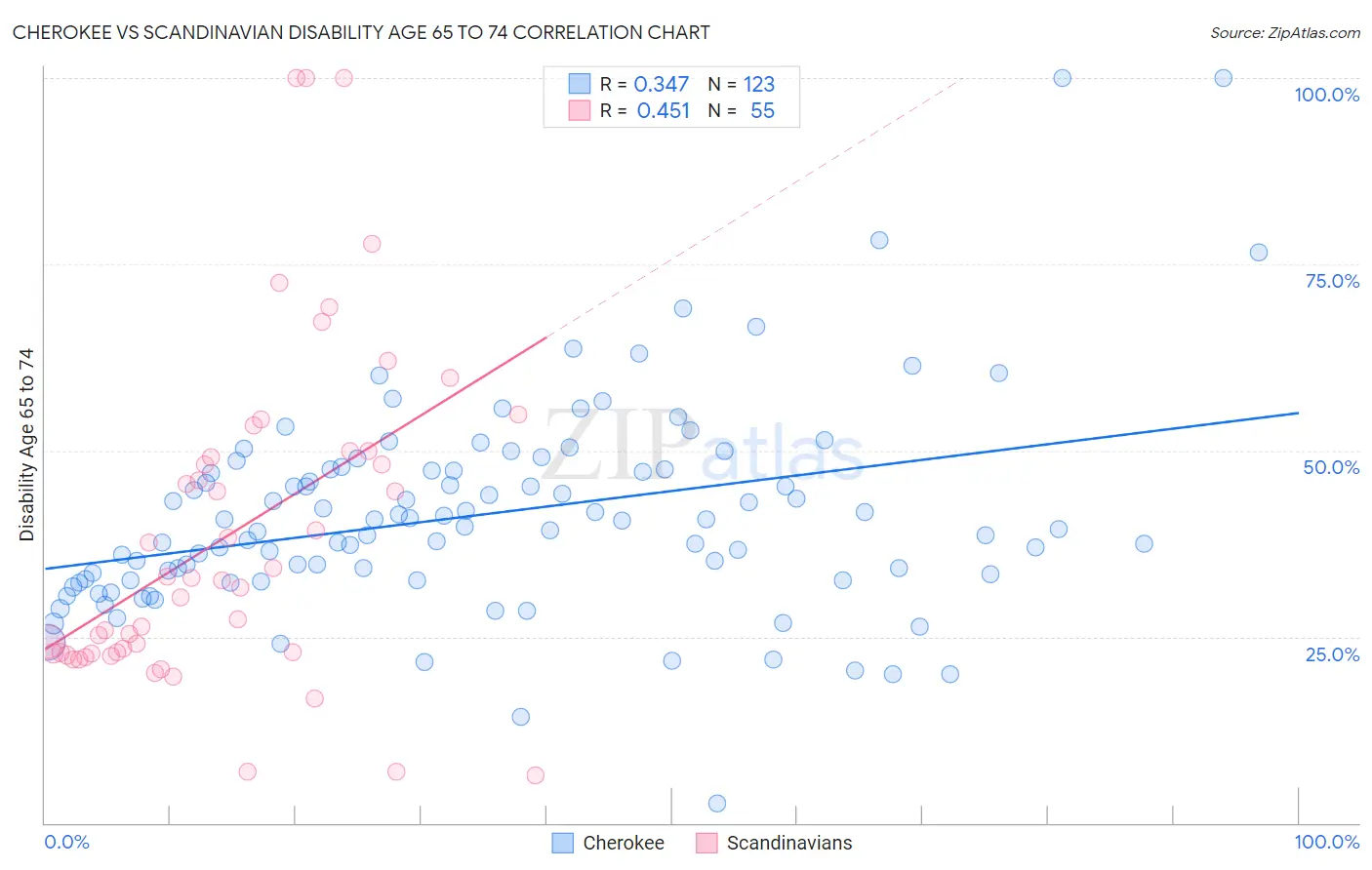 Cherokee vs Scandinavian Disability Age 65 to 74