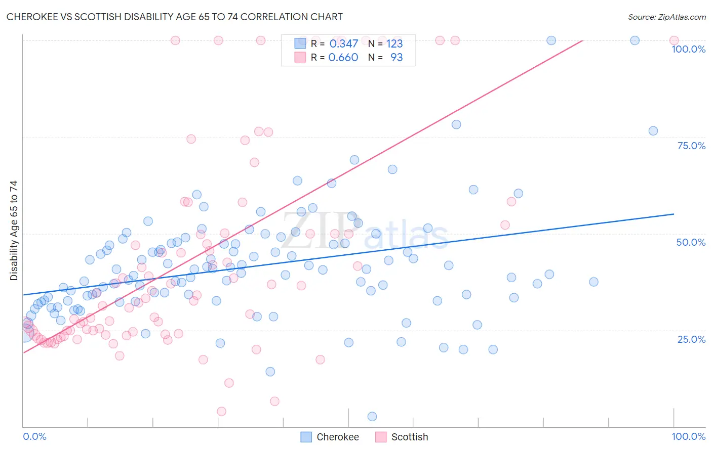 Cherokee vs Scottish Disability Age 65 to 74