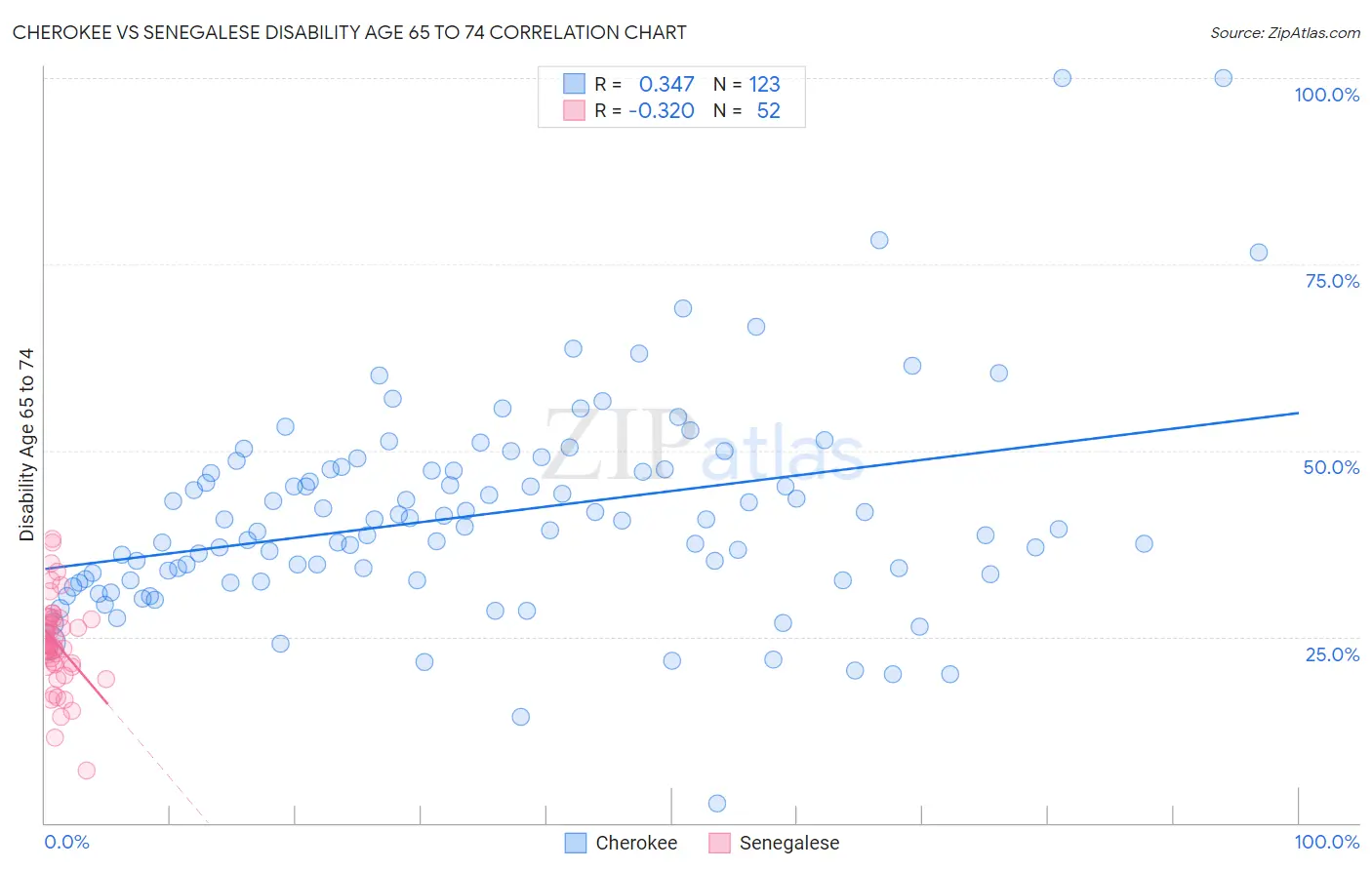 Cherokee vs Senegalese Disability Age 65 to 74