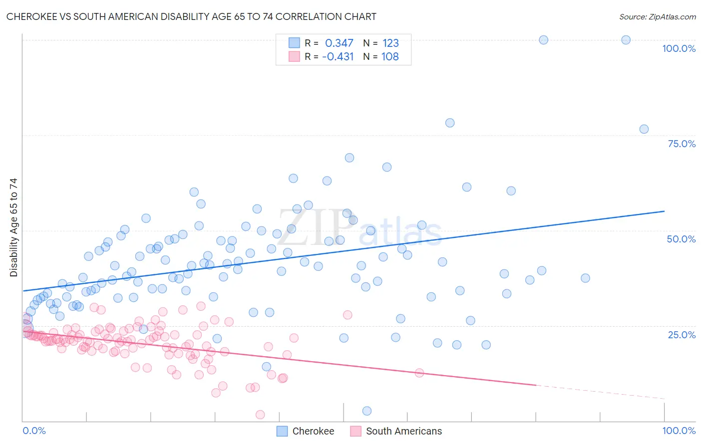 Cherokee vs South American Disability Age 65 to 74