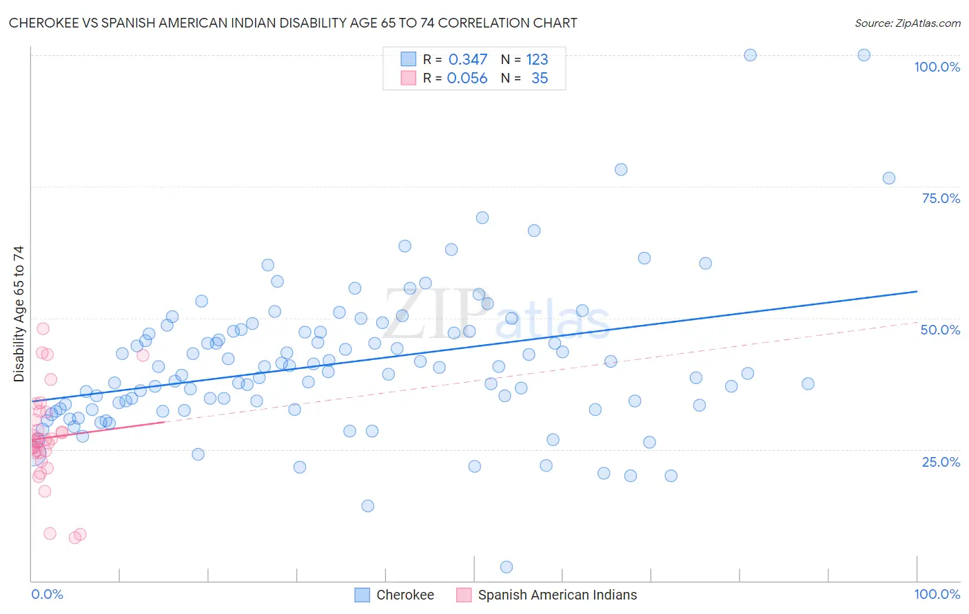 Cherokee vs Spanish American Indian Disability Age 65 to 74