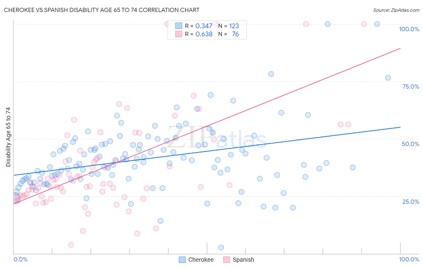 Cherokee vs Spanish Disability Age 65 to 74