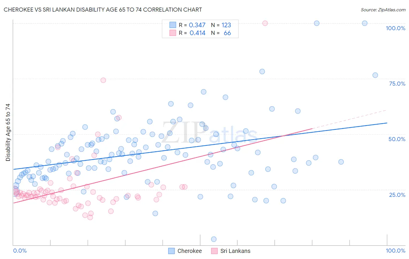 Cherokee vs Sri Lankan Disability Age 65 to 74