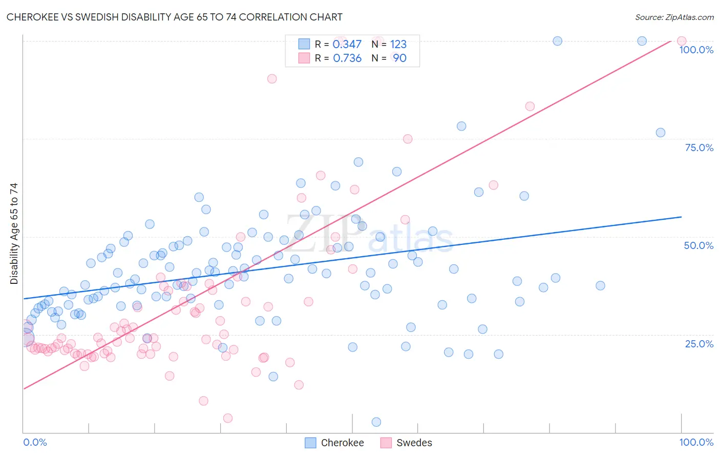 Cherokee vs Swedish Disability Age 65 to 74