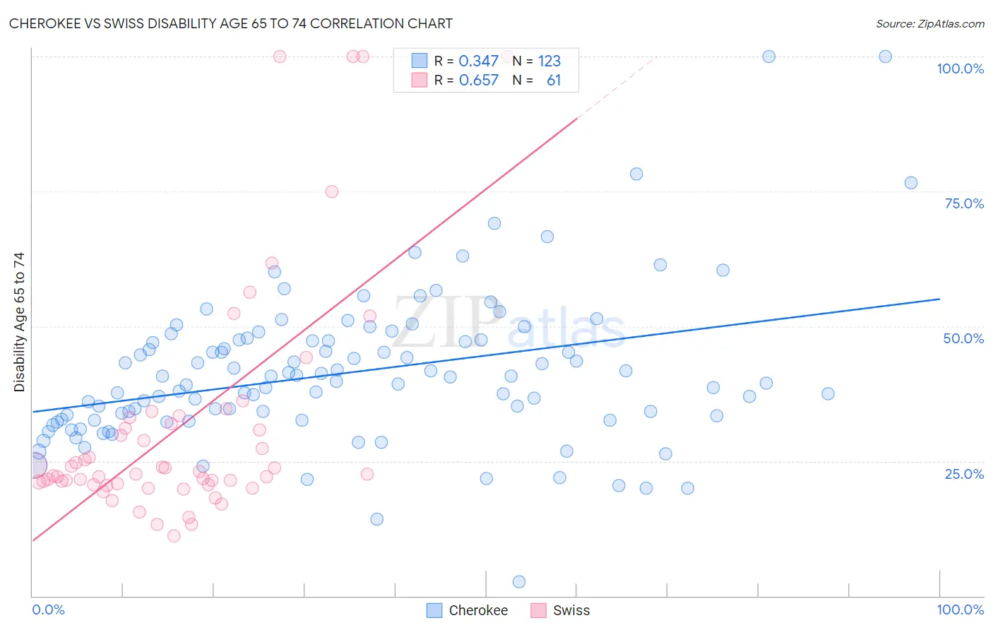 Cherokee vs Swiss Disability Age 65 to 74