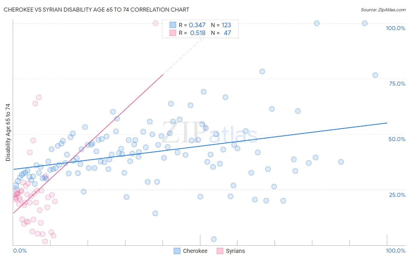 Cherokee vs Syrian Disability Age 65 to 74