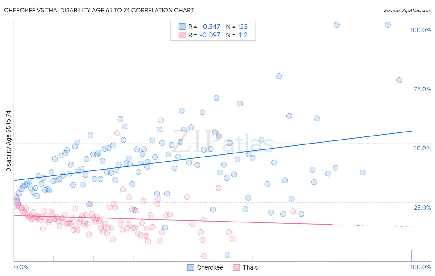 Cherokee vs Thai Disability Age 65 to 74