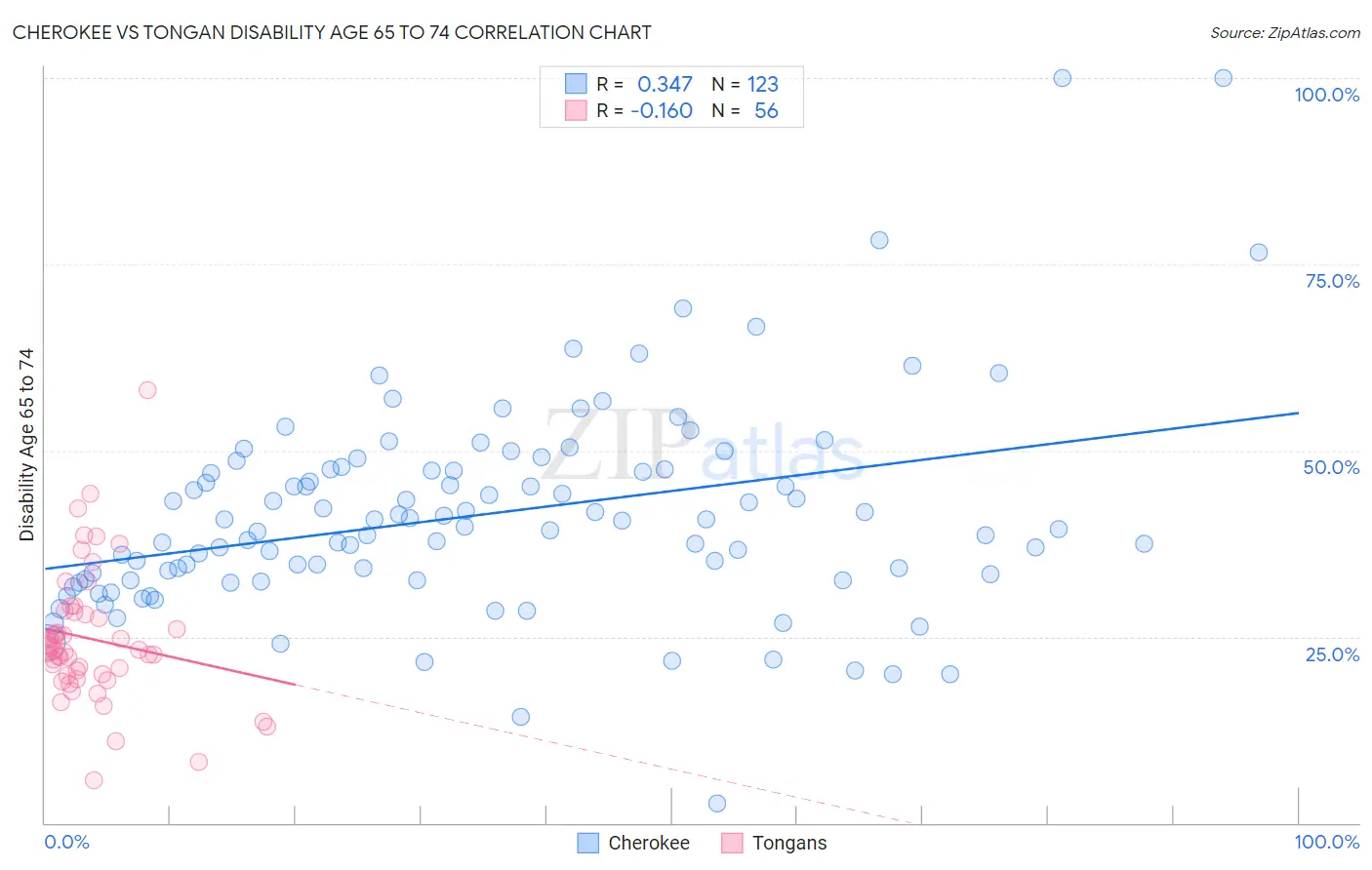 Cherokee vs Tongan Disability Age 65 to 74