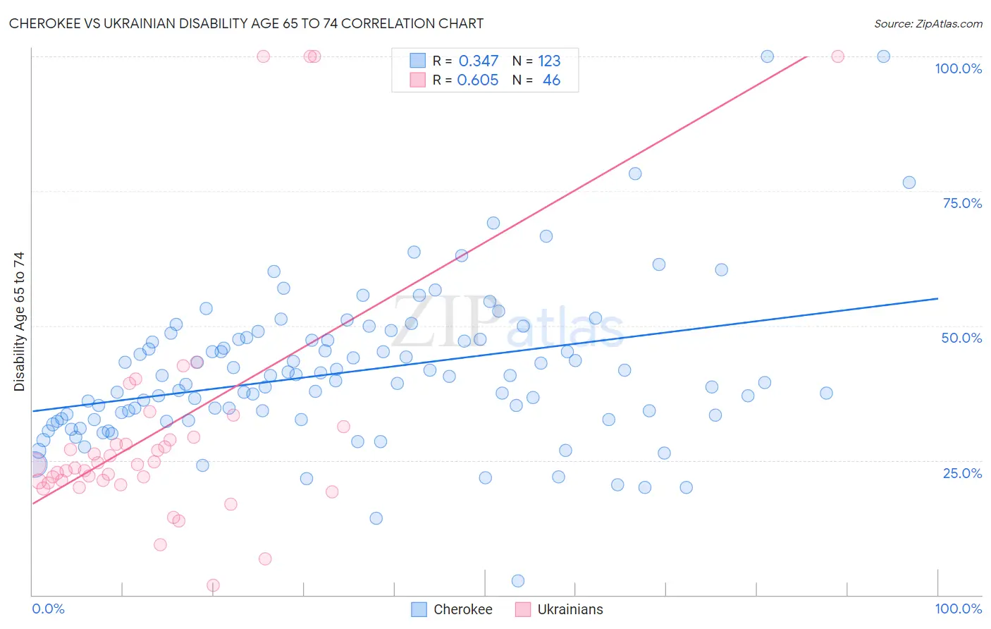 Cherokee vs Ukrainian Disability Age 65 to 74