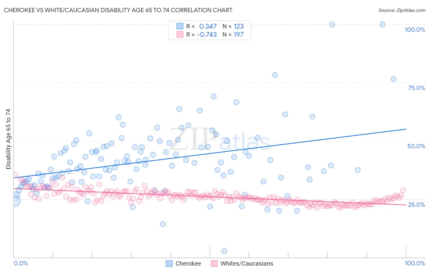 Cherokee vs White/Caucasian Disability Age 65 to 74