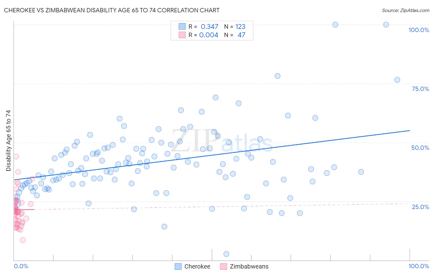 Cherokee vs Zimbabwean Disability Age 65 to 74