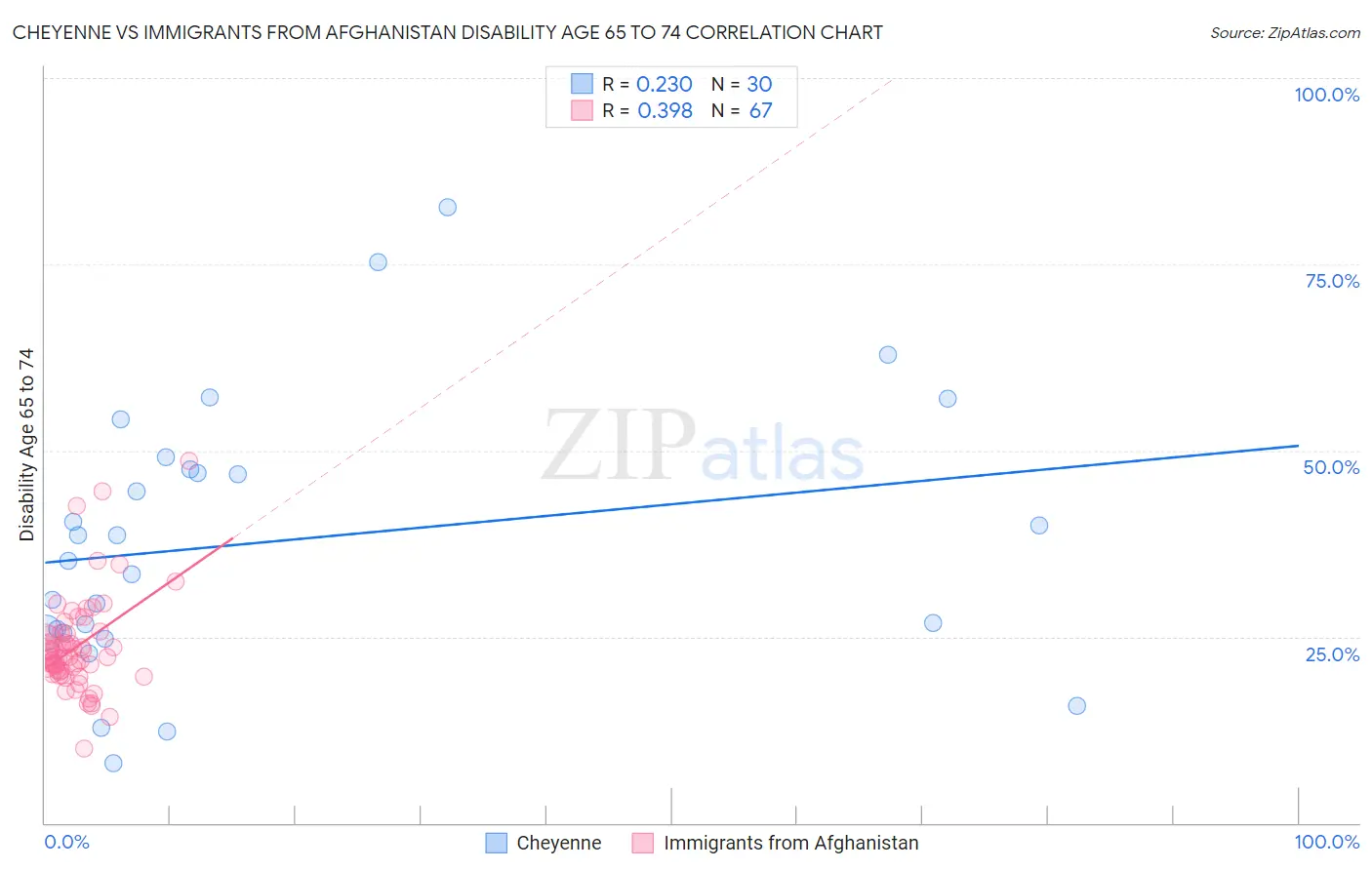 Cheyenne vs Immigrants from Afghanistan Disability Age 65 to 74