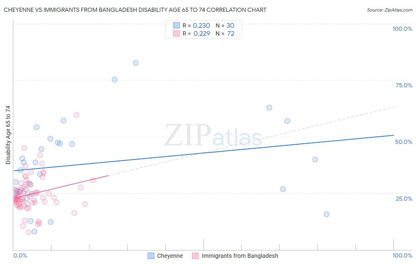 Cheyenne vs Immigrants from Bangladesh Disability Age 65 to 74