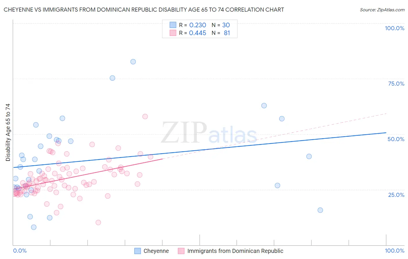 Cheyenne vs Immigrants from Dominican Republic Disability Age 65 to 74