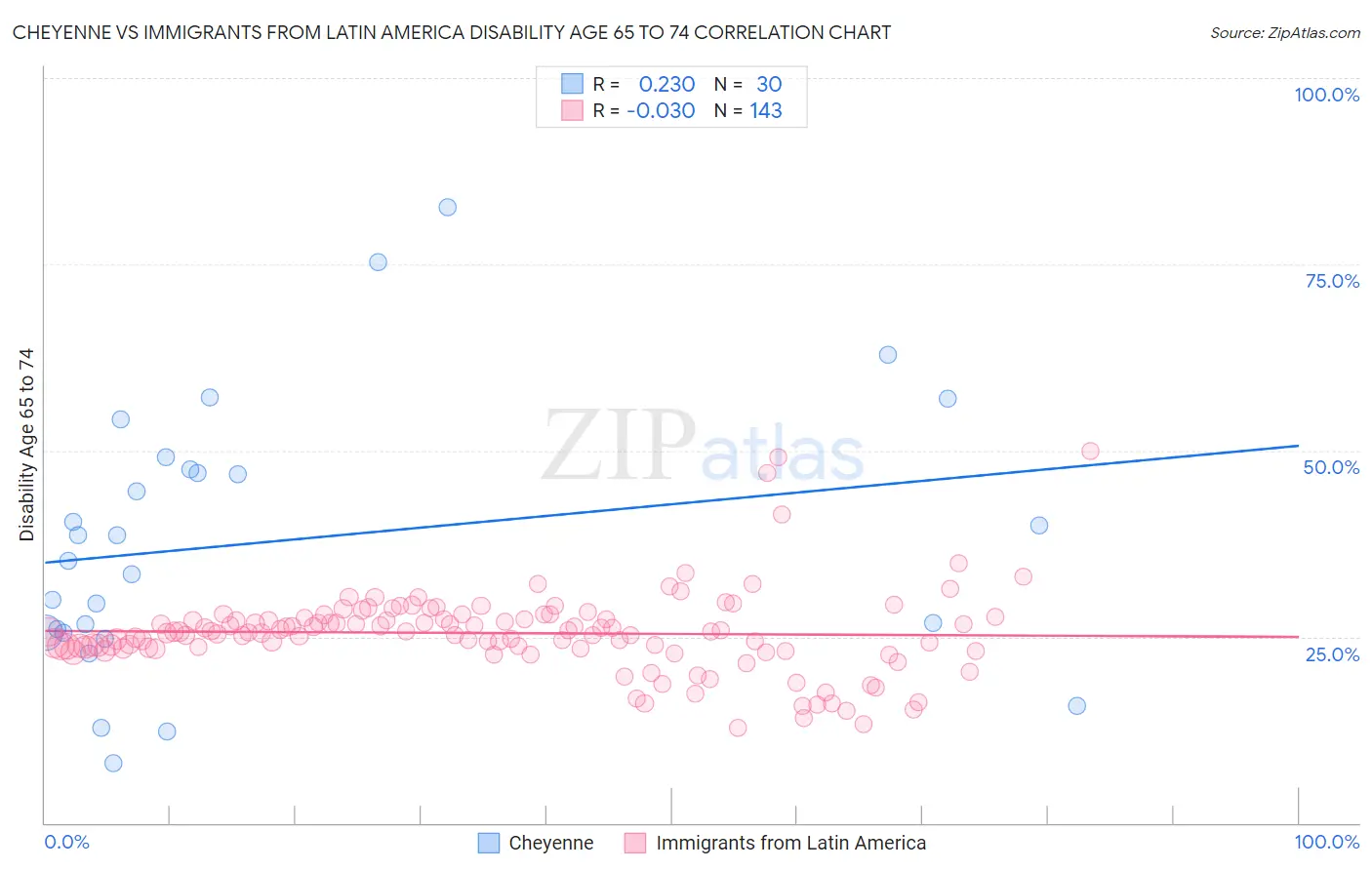 Cheyenne vs Immigrants from Latin America Disability Age 65 to 74