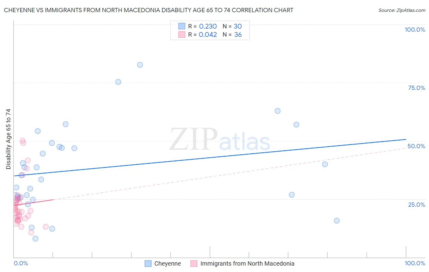 Cheyenne vs Immigrants from North Macedonia Disability Age 65 to 74