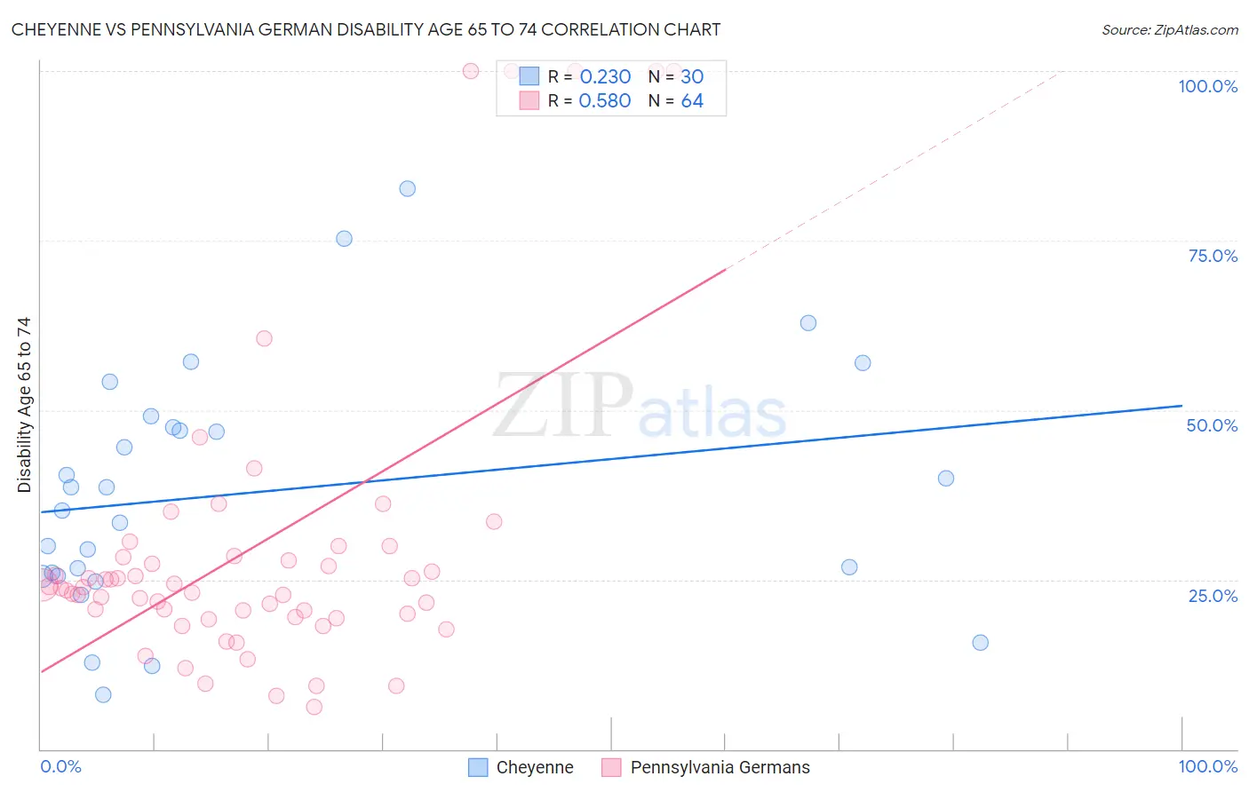 Cheyenne vs Pennsylvania German Disability Age 65 to 74