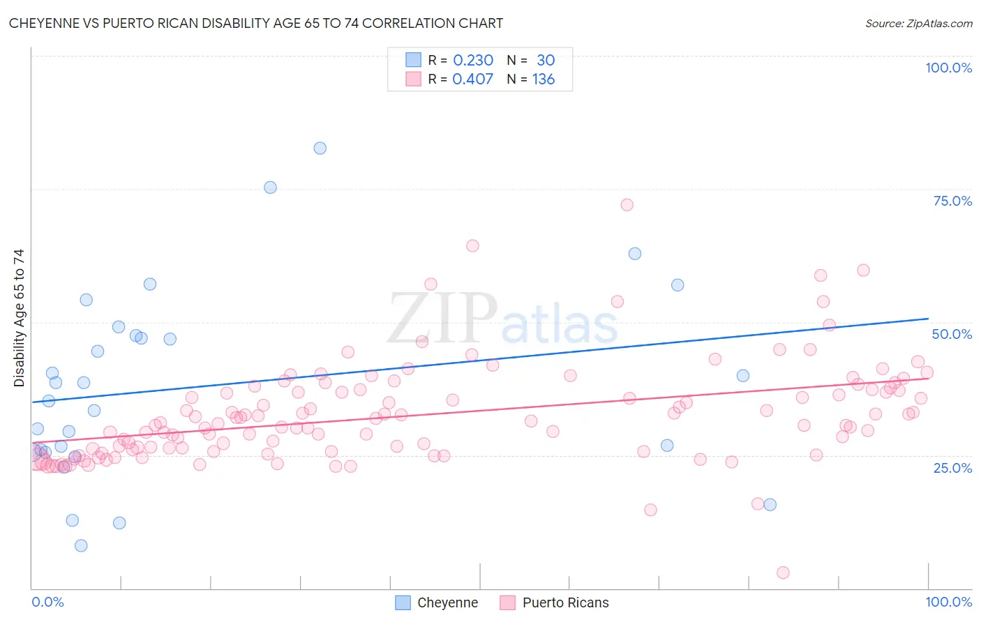Cheyenne vs Puerto Rican Disability Age 65 to 74