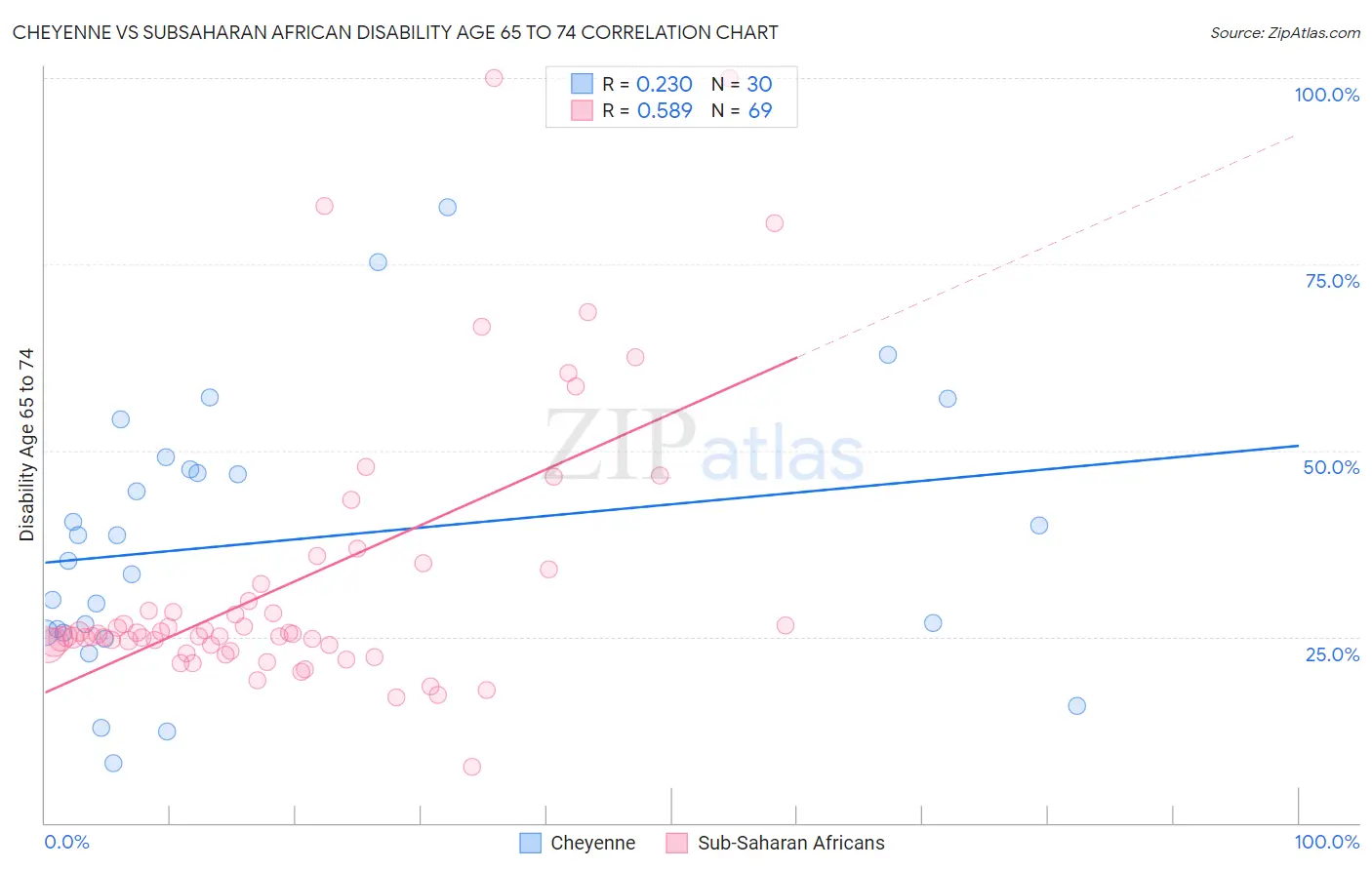 Cheyenne vs Subsaharan African Disability Age 65 to 74