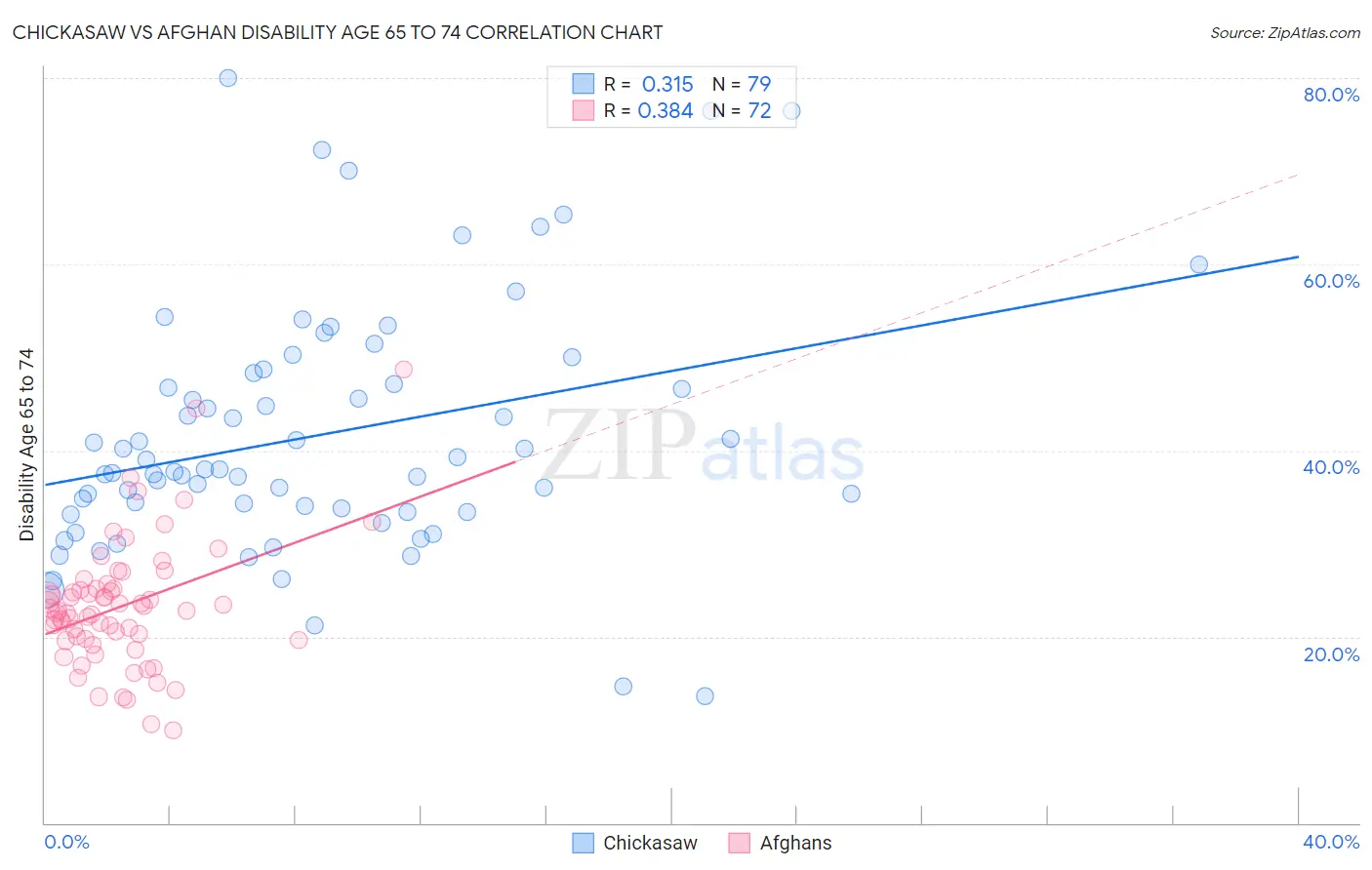 Chickasaw vs Afghan Disability Age 65 to 74