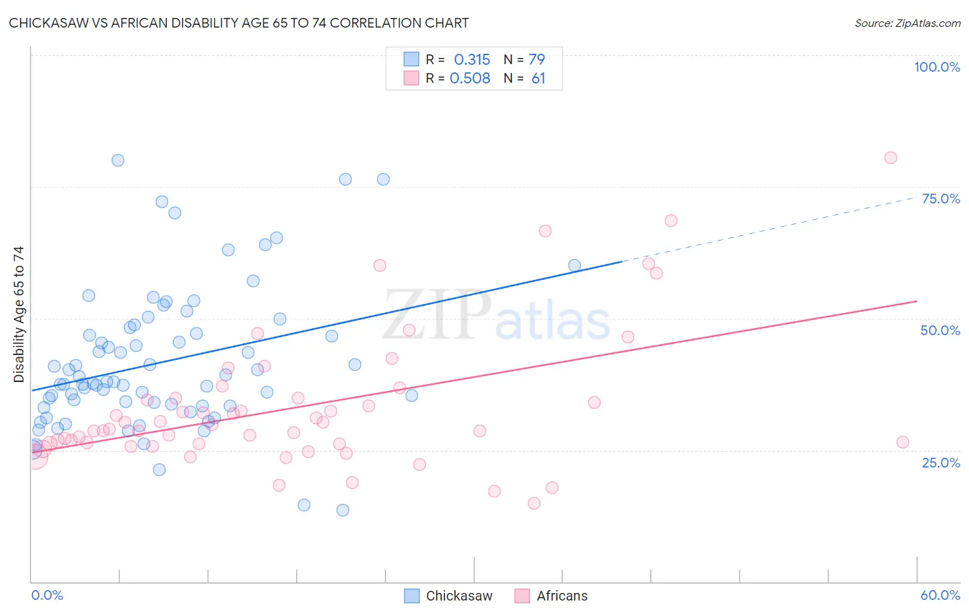 Chickasaw vs African Disability Age 65 to 74