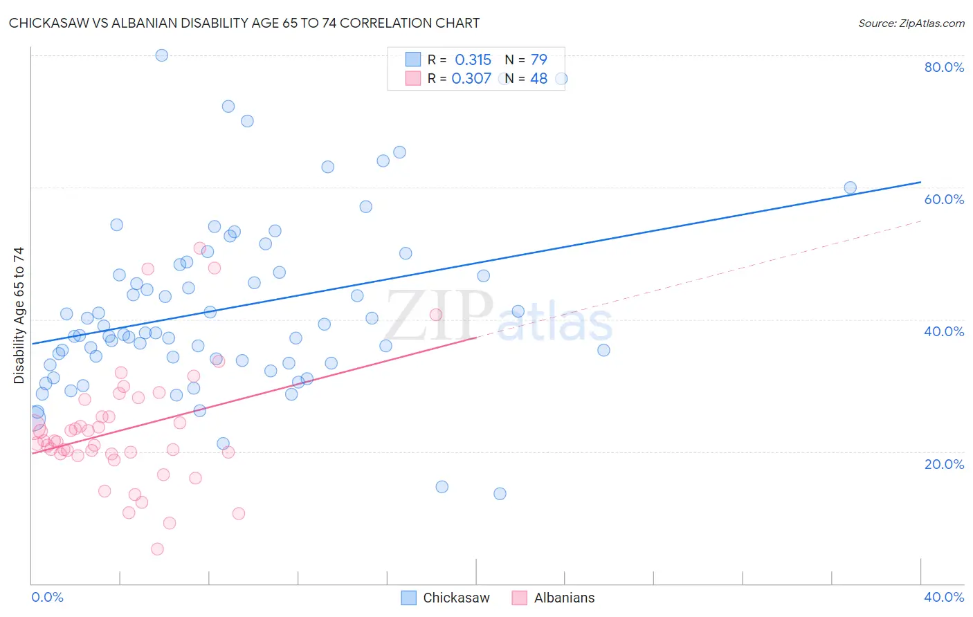 Chickasaw vs Albanian Disability Age 65 to 74