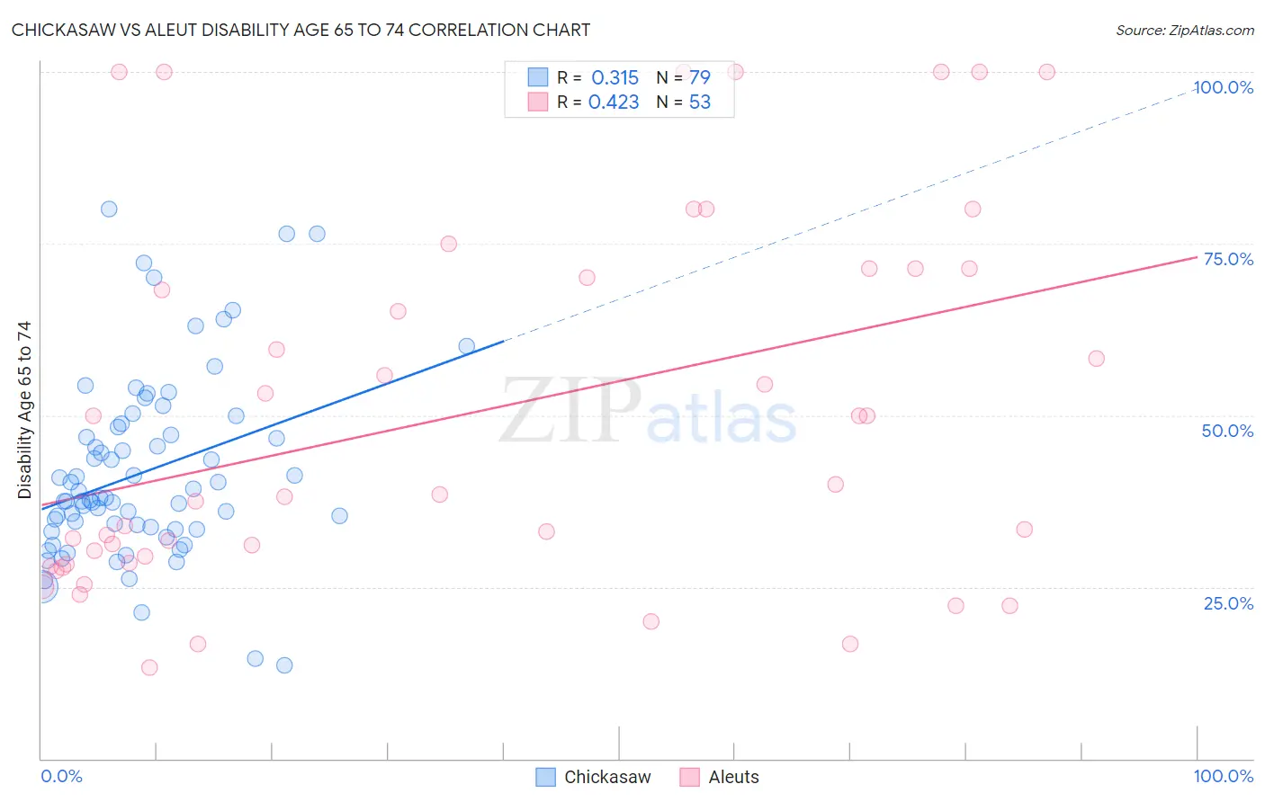 Chickasaw vs Aleut Disability Age 65 to 74