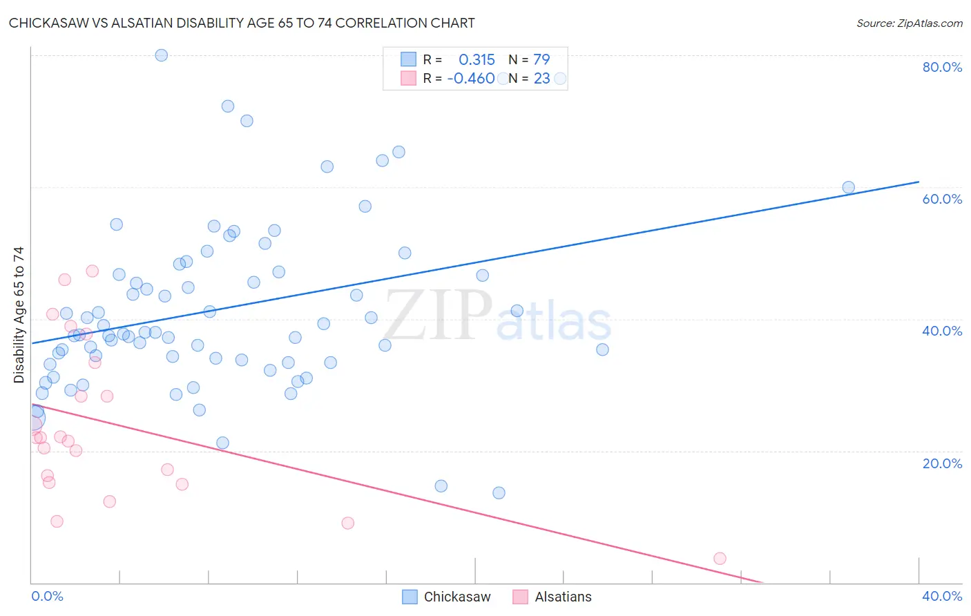 Chickasaw vs Alsatian Disability Age 65 to 74