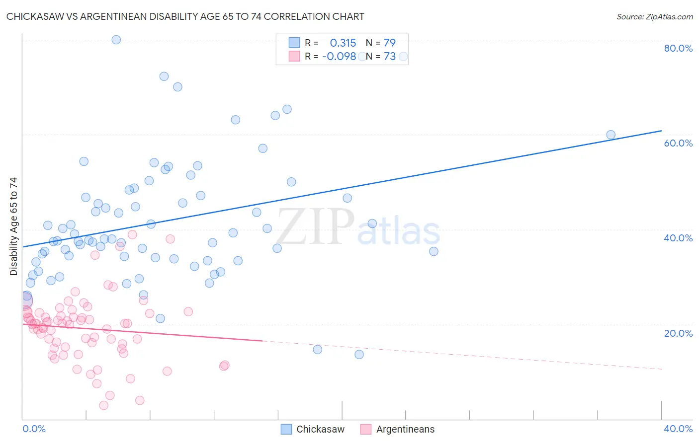 Chickasaw vs Argentinean Disability Age 65 to 74