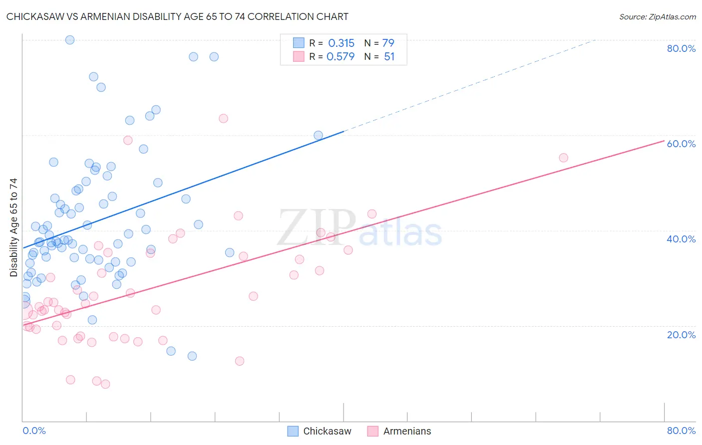 Chickasaw vs Armenian Disability Age 65 to 74