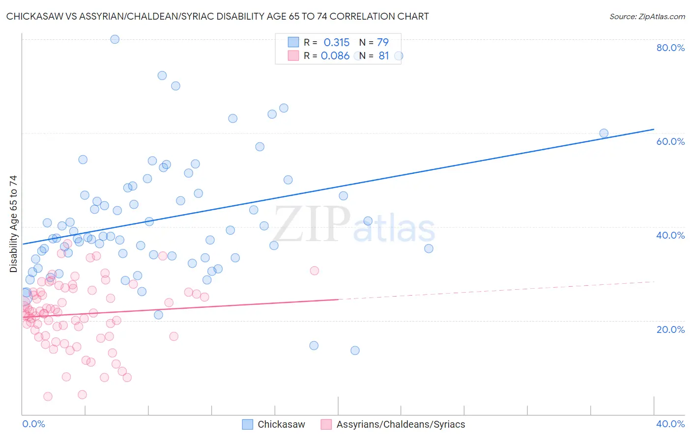 Chickasaw vs Assyrian/Chaldean/Syriac Disability Age 65 to 74