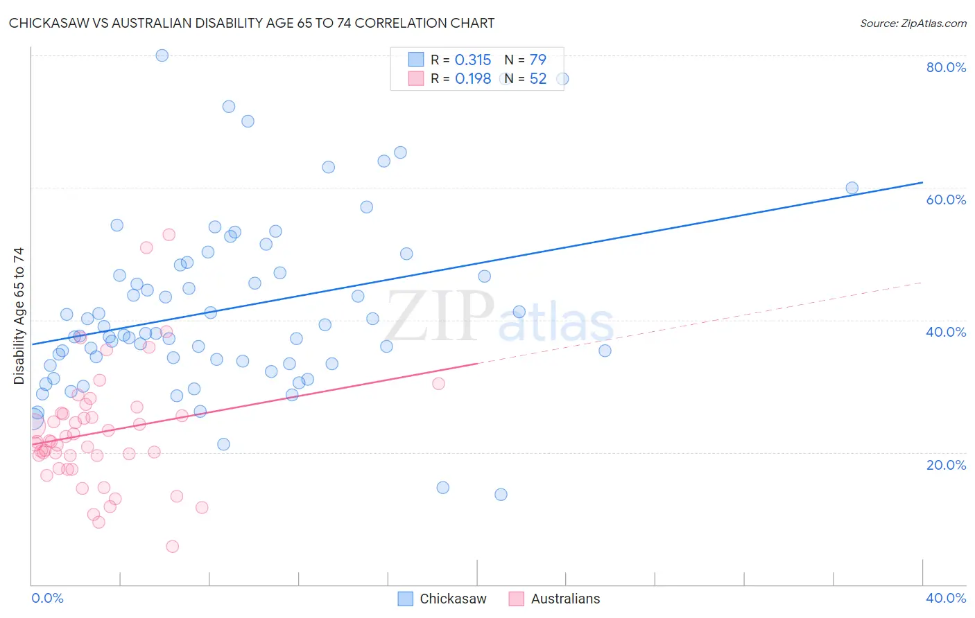 Chickasaw vs Australian Disability Age 65 to 74